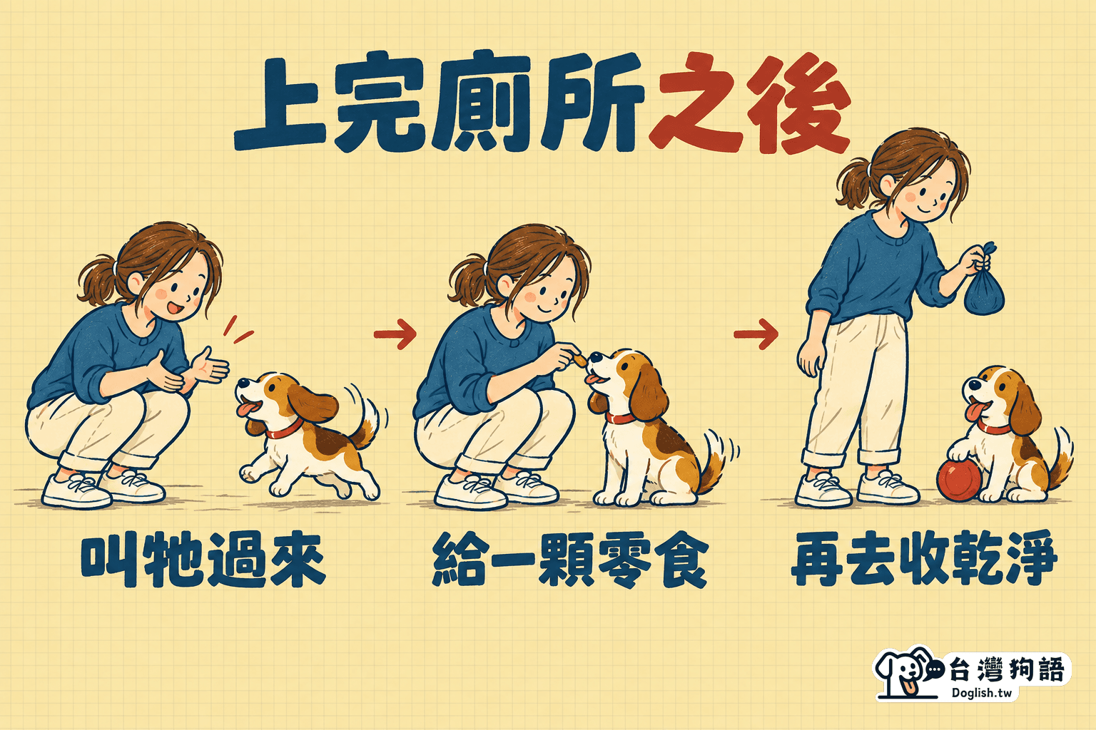 上完廁所之後：叫牠過來、給一顆零食、再去收乾淨