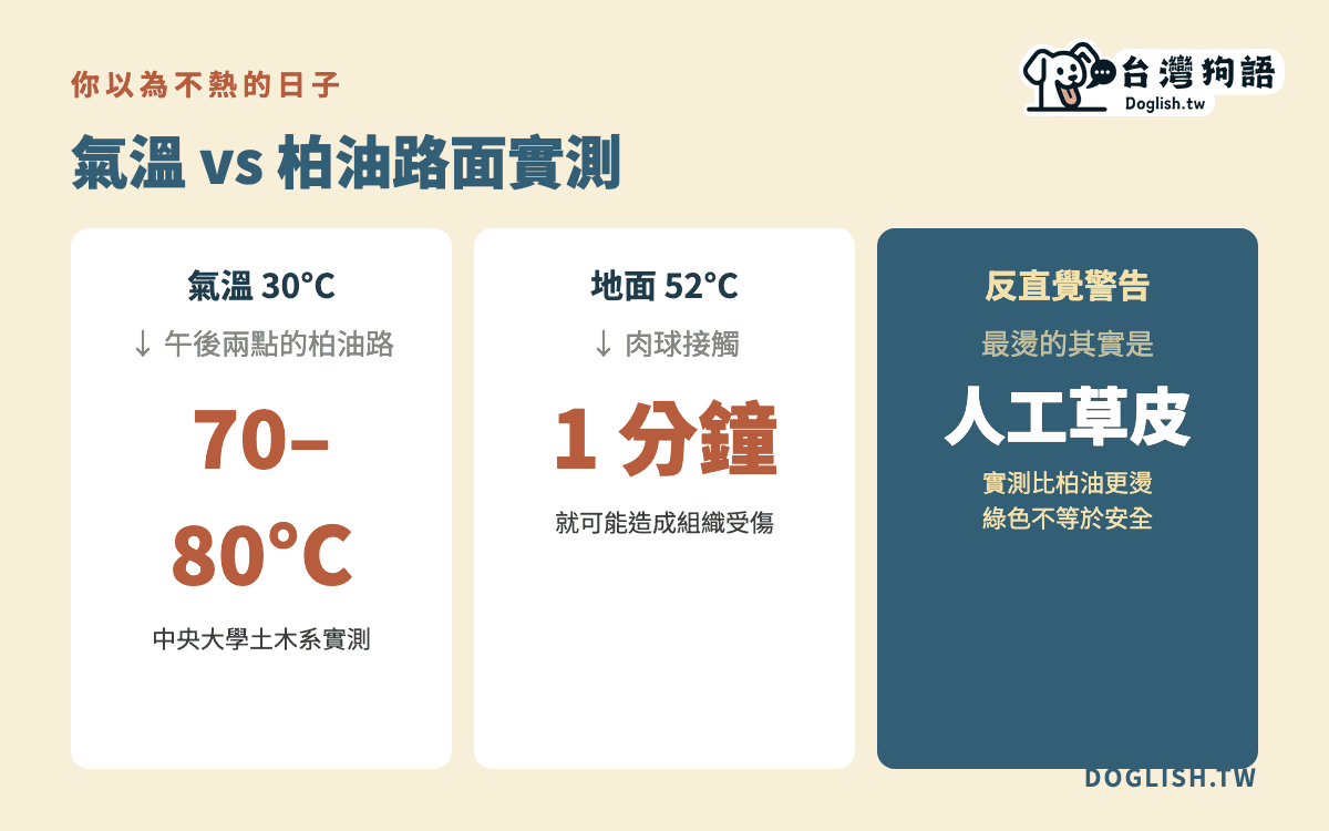 氣溫與柏油路面溫度對照