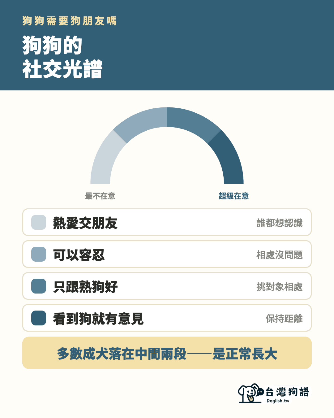 圖卡:狗狗的社交光譜