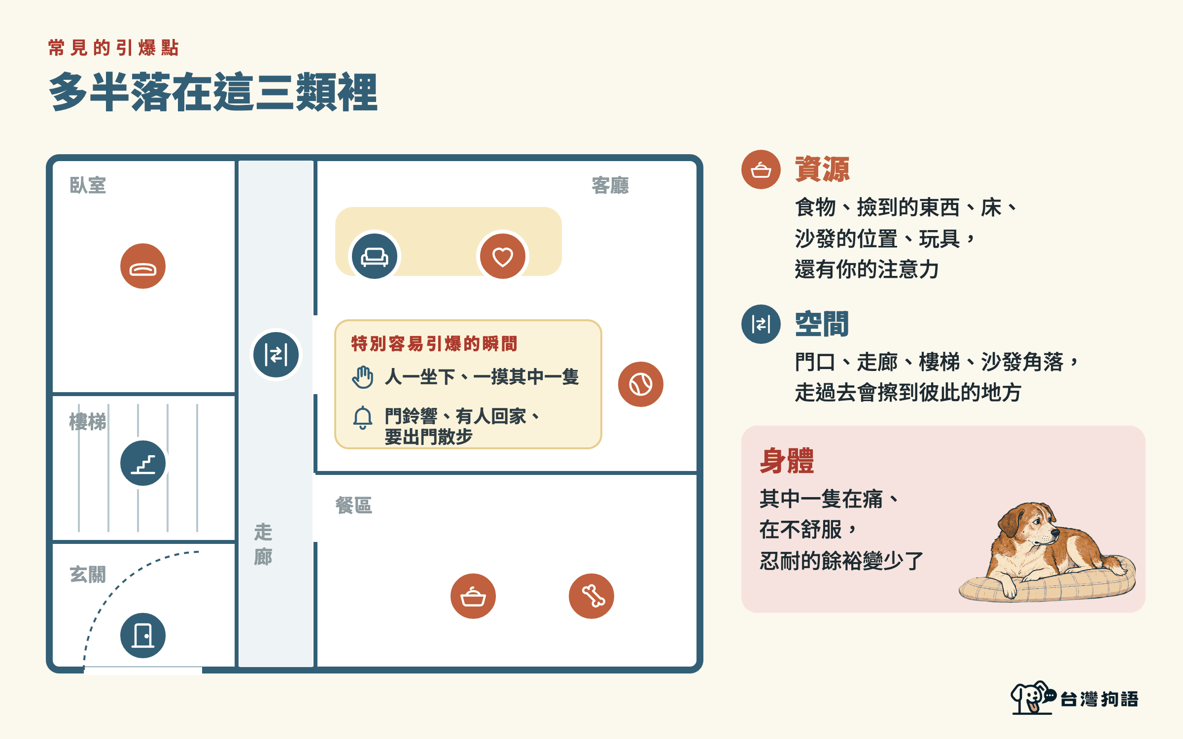 資源、空間、身體：家裡最常起衝突的三類地方
