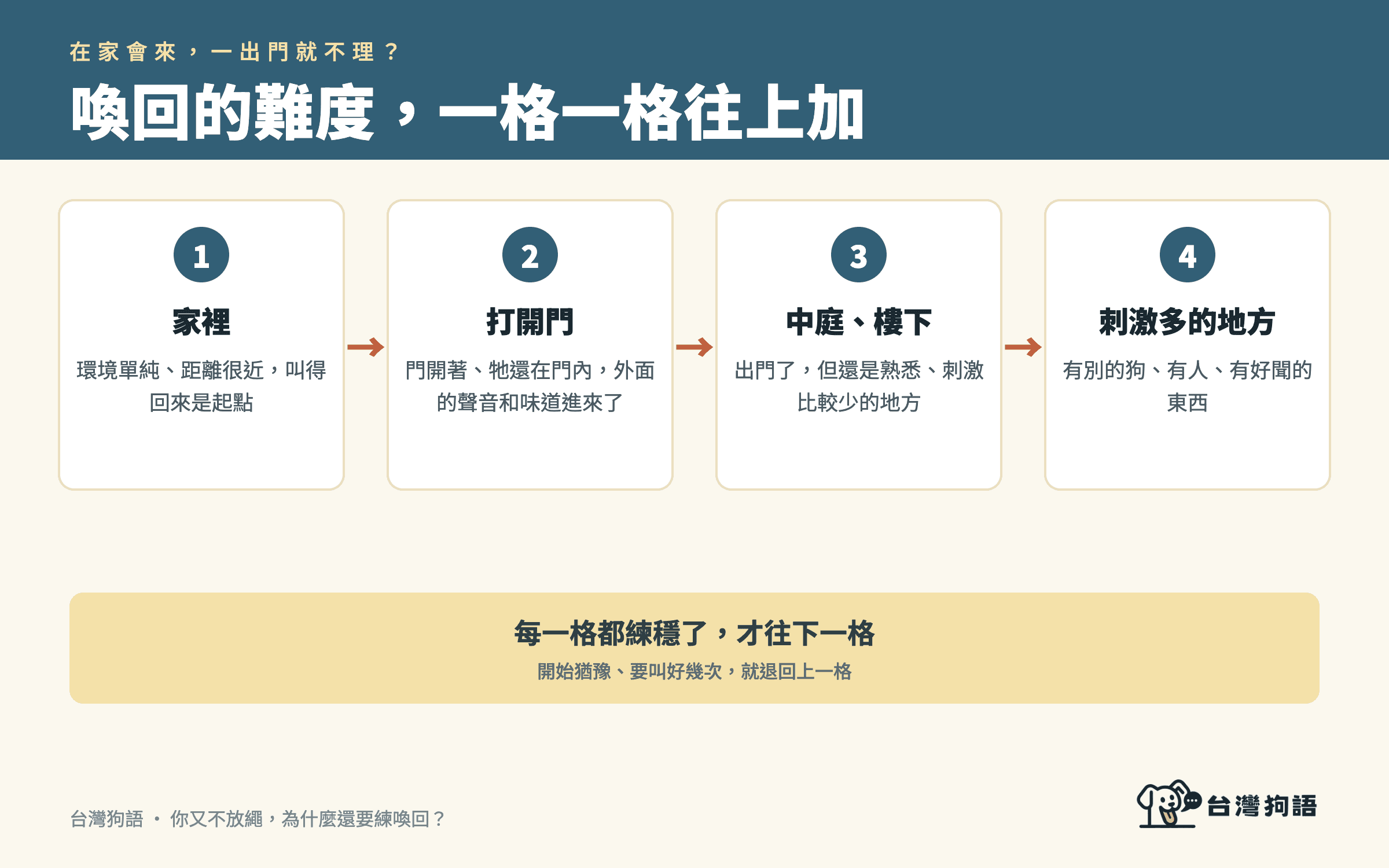 喚回難度一格一格往上加