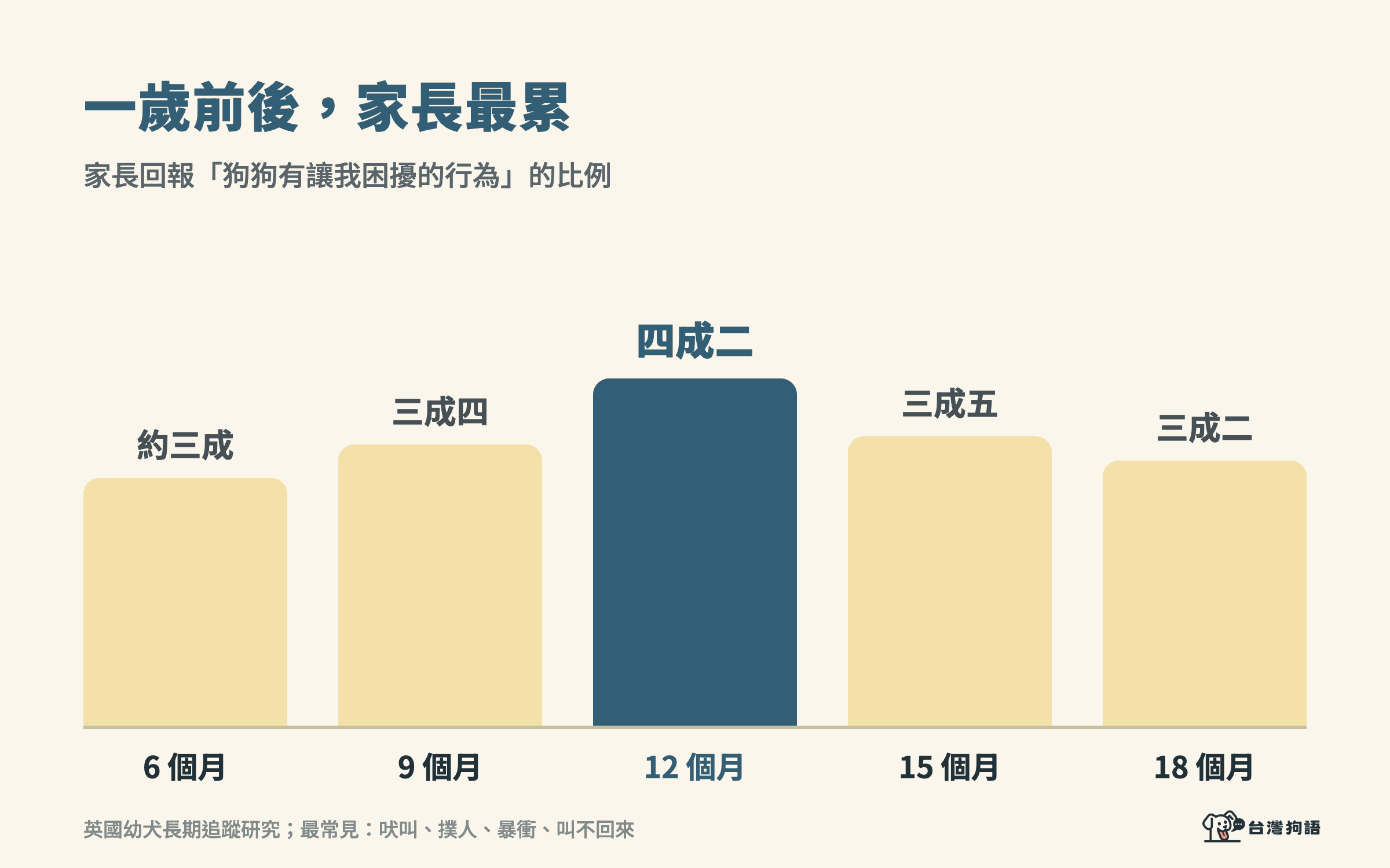 一歲前後，家長回報困擾行為最多